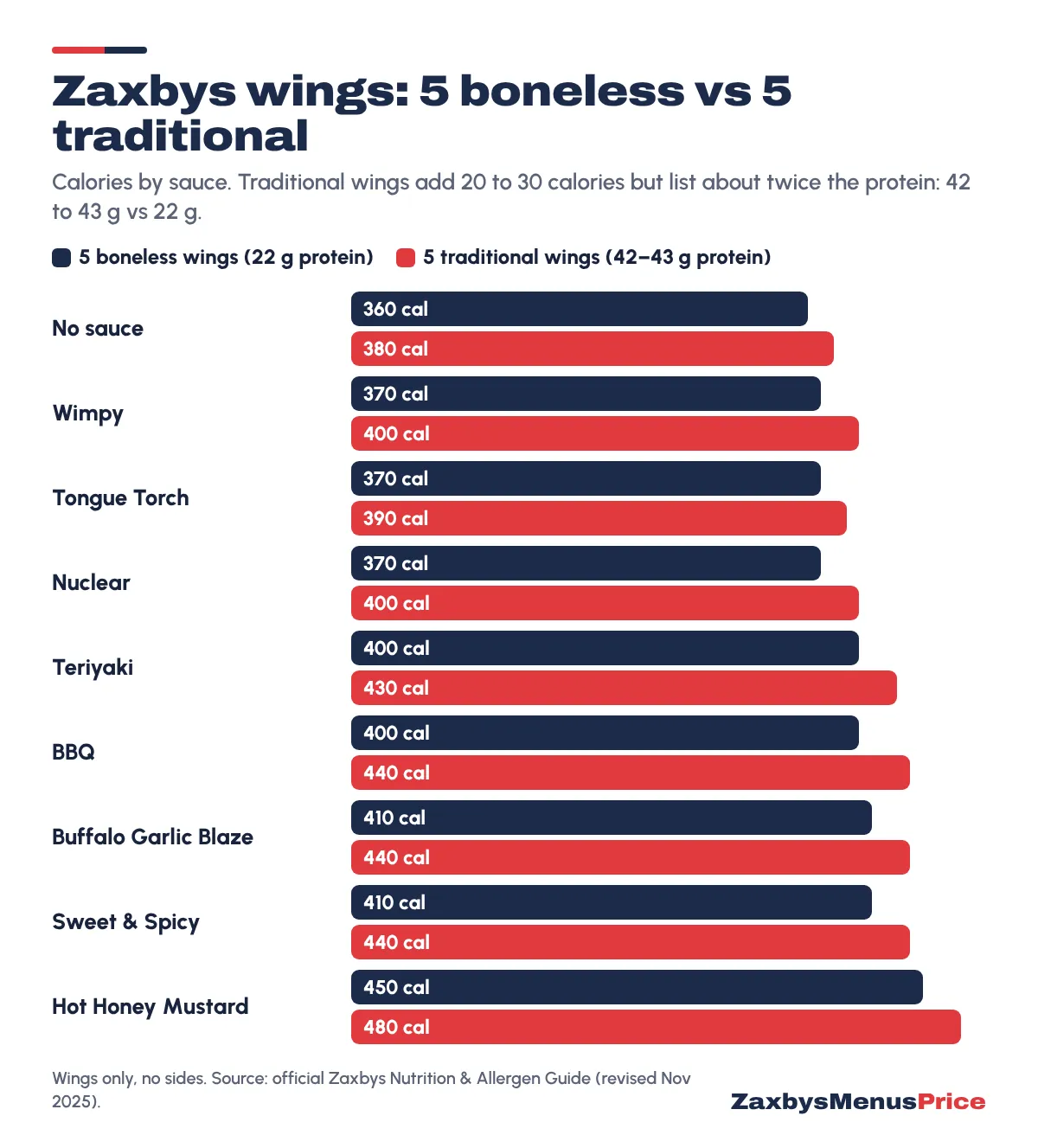 Chart comparing calories of 5 Zaxbys boneless wings and 5 traditional wings by sauce: no sauce 360 vs 380, Wimpy 370 vs 400, Tongue Torch 370 vs 390, Nuclear 370 vs 400, Teriyaki 400 vs 430, BBQ 400 vs 440, Buffalo Garlic Blaze 410 vs 440, Sweet & Spicy 410 vs 440, Hot Honey Mustard 450 vs 480. Traditional wings list 42 to 43 g protein vs 22 g.