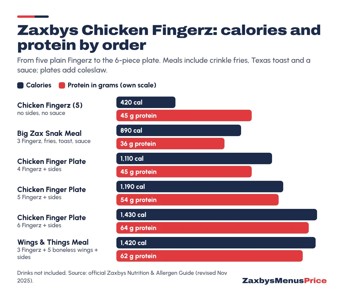 Chart of Zaxbys Chicken Fingerz orders: 5 Fingerz no sides 420 calories and 45 g protein; Big Zax Snak Meal 890 cal, 36 g; Chicken Finger Plate 4 Fingerz 1,110 cal, 45 g; 5 Fingerz 1,190 cal, 54 g; 6 Fingerz 1,430 cal, 64 g; Wings and Things Meal 1,420 cal, 62 g.
