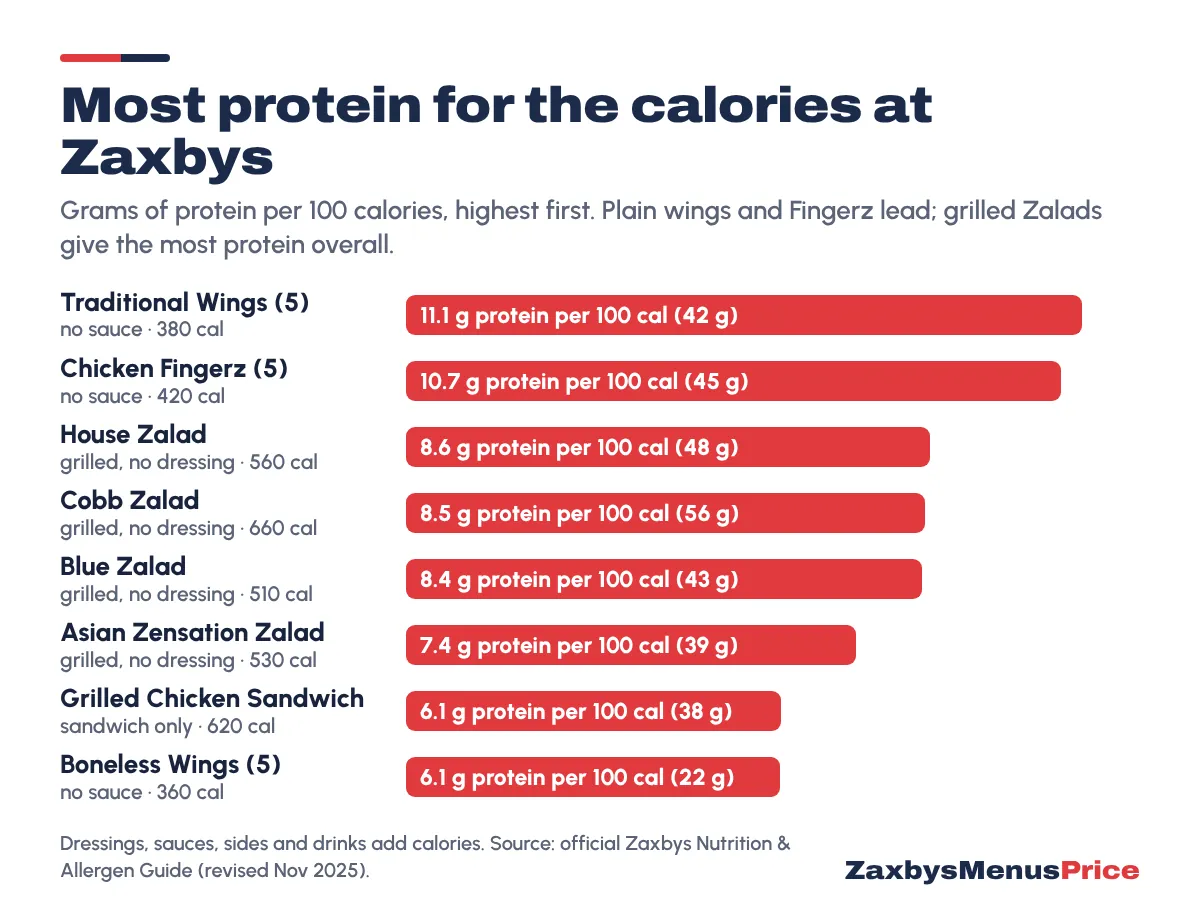 Chart of grams of protein per 100 calories at Zaxbys: Traditional Wings (5) no sauce 11.1, Chicken Fingerz (5) no sauce 10.7, grilled House Zalad 8.6, grilled Cobb Zalad 8.5, grilled Blue Zalad 8.4, grilled Asian Zensation Zalad 7.4, Grilled Chicken Sandwich 6.1, Boneless Wings (5) 6.1.