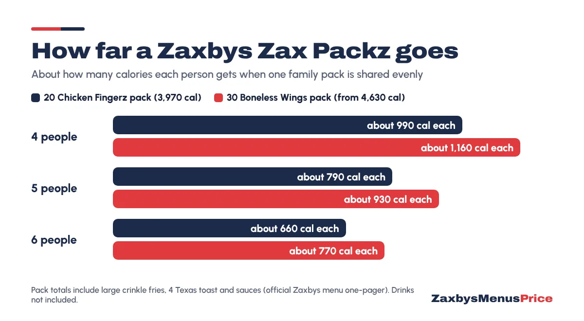 Bar chart: calories per person when a Zaxbys Zax Packz is shared. 20 Chicken Fingerz pack: about 990 each for 4 people, 790 for 5, 660 for 6. 30 Boneless Wings pack: about 1,160 each for 4, 930 for 5, 770 for 6.